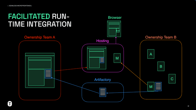 Facilitated Run-Time Integration